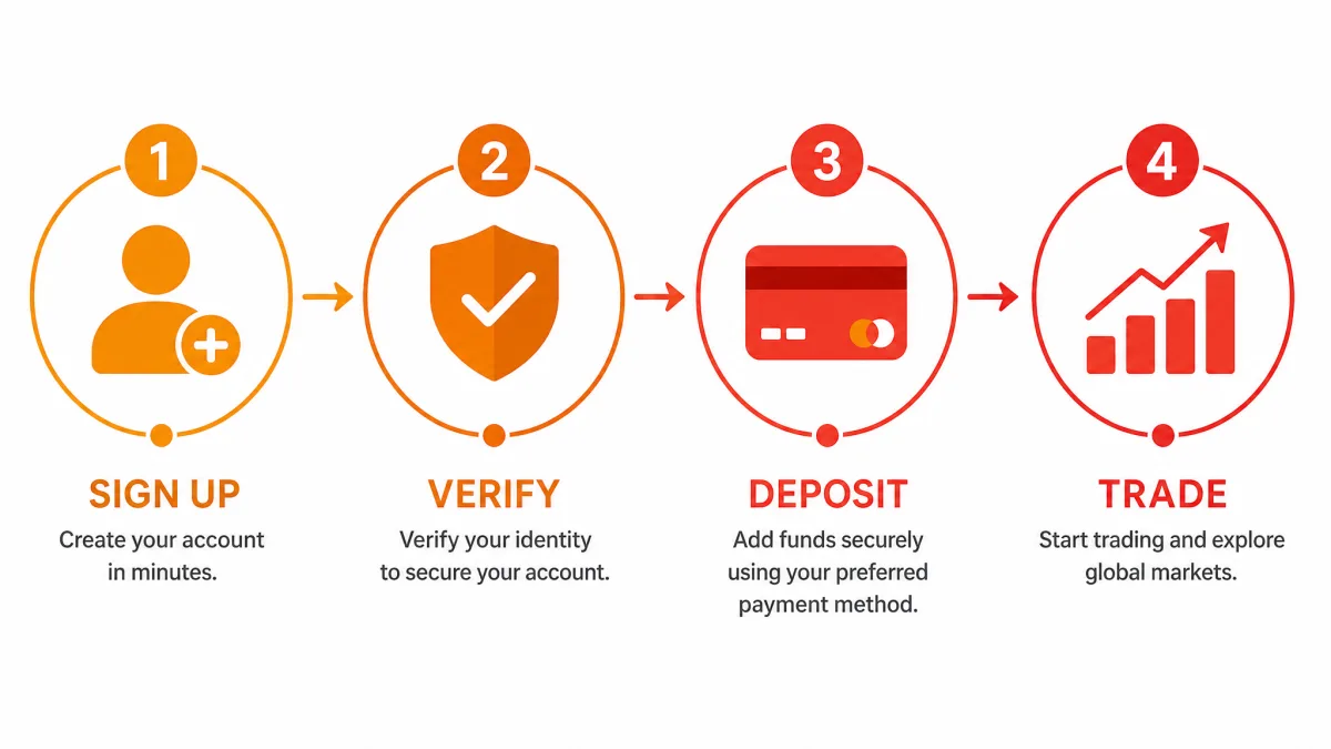 Ceravindo — infográfico de etapas de registo